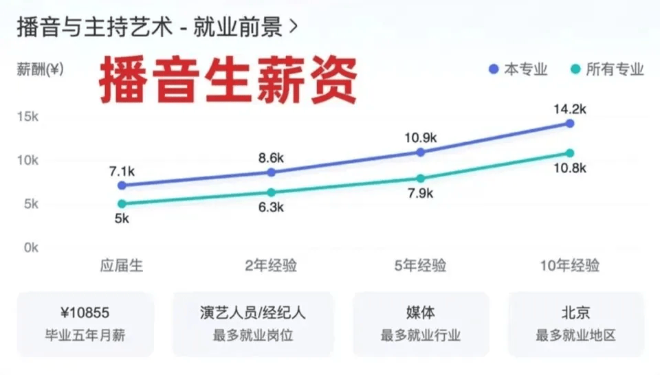 艺考生毕业薪酬及就业方向大盘点(图4)