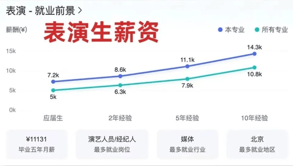 艺考生毕业薪酬及就业方向大盘点(图5)