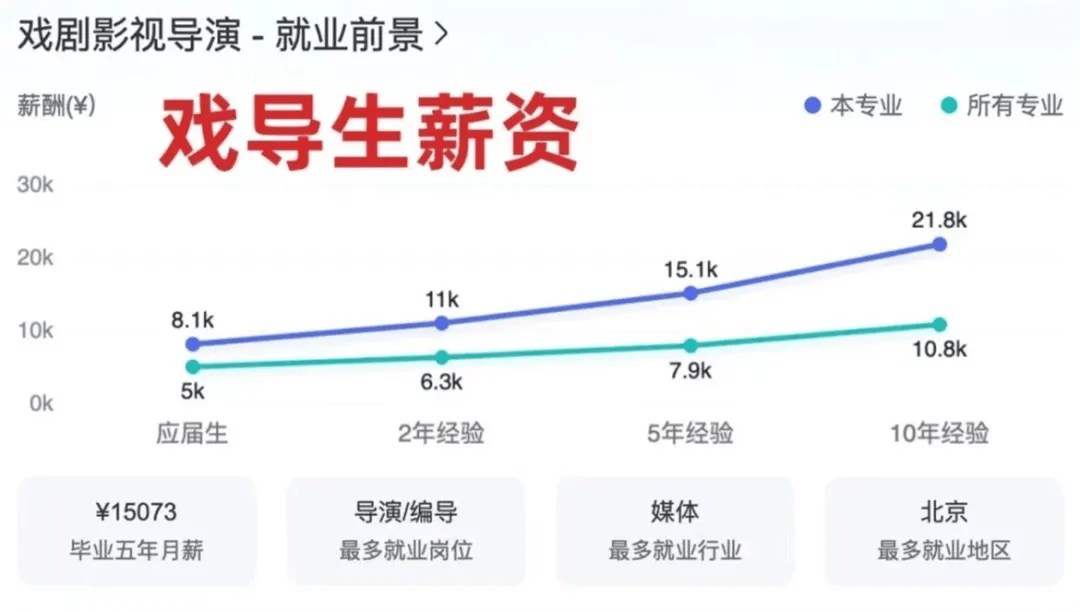 艺考生毕业薪酬及就业方向大盘点(图6)