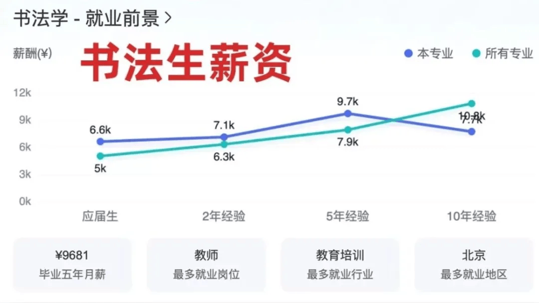 艺考生毕业薪酬及就业方向大盘点(图7)