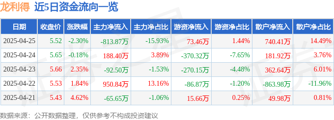 龙利得（300883）4月25日主力资金净卖出81387万元(图1)
