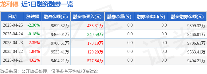 龙利得（300883）4月25日主力资金净卖出81387万元(图2)