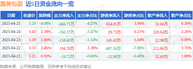 嘉美包装（002969）4月25日主力资金净卖出46671万元(图1)