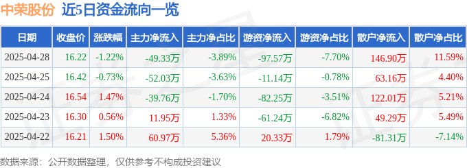 Bsport体育APP：股票行情快报：中荣股份（301223）4月28日主力资金净卖出4933万元(图1)