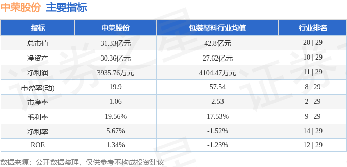 Bsport体育APP：股票行情快报：中荣股份（301223）4月28日主力资金净卖出4933万元(图2)