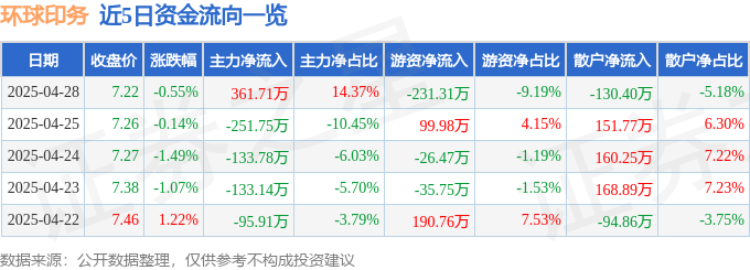 Bsport体育官网：股票行情快报：环球印务（002799）4月28日主力资金净买入36171万元(图1)