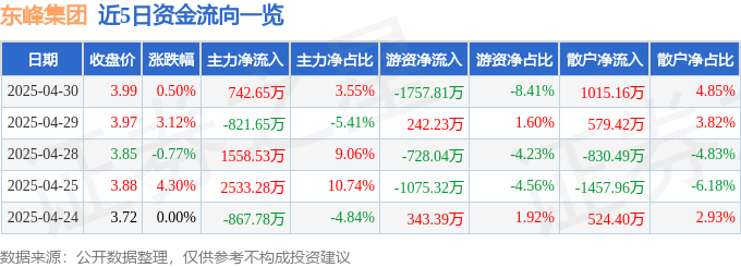 股票行情快报：东峰集团（601515）4月30日主力资金净买入74265万元(图1)